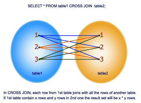 Cross Join